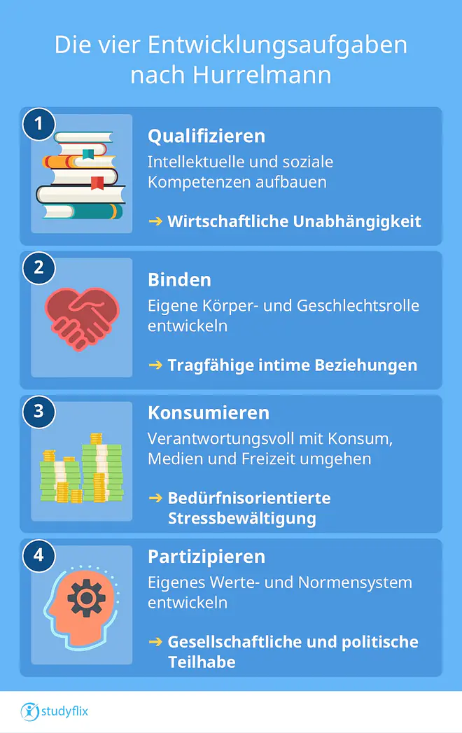 EIn Bild zeigt die vier Entwicklungsaufgaben nach Hurrelmann. Die erste ist "Qualifizieren". Hier eigenet man sich soziale und intelektuelle Kompetenzen an, um sich eine wirtschaftlich eigenständige Existenz aufzubauen. Bei der zweiten Entwicklungsaufgabe "Binden" setzt man sich mit dem eigenen Körper, seiner Geschlechtsidentität und seiner Sexualität auseinander, um langfristig intime Beziehungen eingehen zu können und eine eigene Familie zu gründen. Die dritte Entwicklungsaufgabe "Konsumieren" beschäftigt sich mit dem Finden eines bedürfnisorientieren Lebensstils und dem verantwortungsvollen Umgang mit Medien-, Freizeit- und Konsumgütern zur Stressbewältigung. Bei der letzten Entwicklungsaufgabe "Partizipieren" bilden die Jugendlichen ein eigenes Werte- und Normensystem, was eine gesellschaftliche und politische Teilhabe ermöglicht.