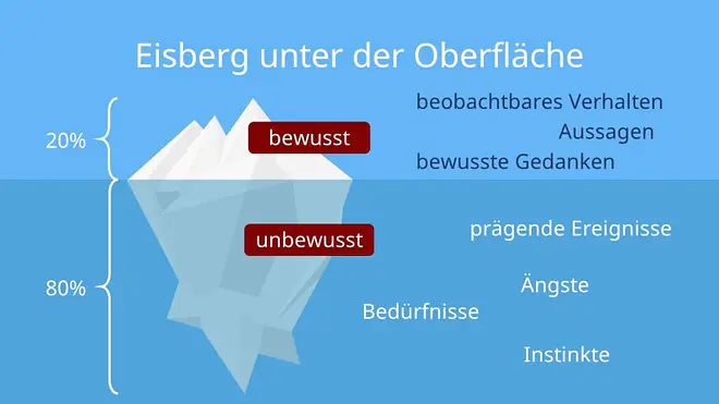 Eisberg, tiefenpsychologie, tiefenpsychologische therapie, tiefenpsychologische psychotherapie, was ist tiefenpsychologie, tiefenpsychologisch, tiefenpsychologie beispiel, tiefenfundierte psychotherapie
