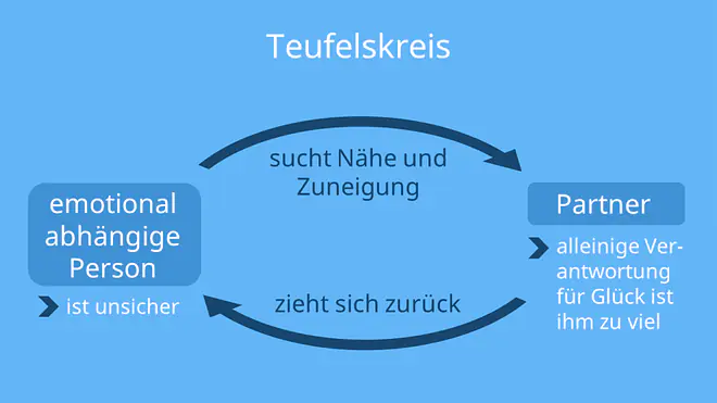 emotionale abhängigkeit, emotionale abhängigkeit lösen, emotional abhängig, emotionale abhängigkeit überwinden, emotionale abhängigkeit anzeichen, abhängigkeit beziehung, emotionale abhängigkeit symptome, abhängig vom partner, abhängig von einer person, emotional abhängig vom partner, psychische abhängigkeit von einer person, emotionale abhängigkeit ursachen, was ist emotionale abhängigkeit, jemanden emotional abhängig machen