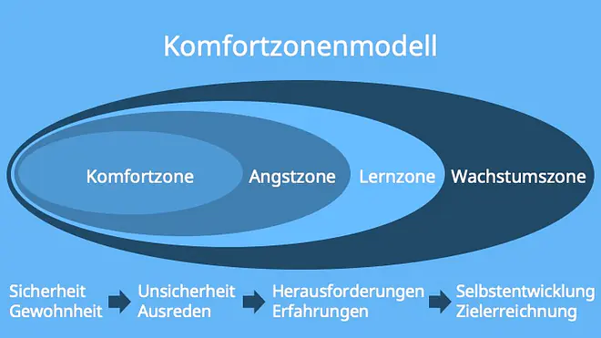 komfortzone verlassen, komfortzone, raus aus der komfortzone, comfort zone bedeutung, was ist eine komfortzone, komfortzone bedeutung, das leben beginnt am ende deiner komfortzone, komfortzone psychologie, komfortzonenmodell, komforzone
