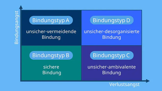 bindungstypen, bindungstheorie, bindungstypen kinder, 4 bindungstypen, 4 bindungstypen erwachsene, welche bindungstypen gibt es, john bowlby bindungstheorie, bindungstheorien, bindungstheorie bowlby, bowlby bindungstheorie, bindungstheorie bowbly, bowbly bindungstheorie, bindungstheorie nach bowbly, john bowbly bindungstheorie
