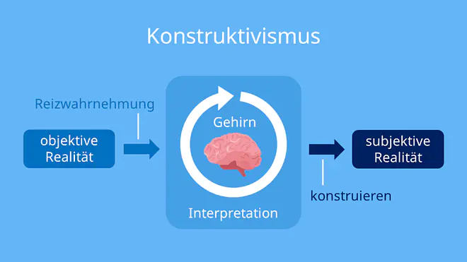 konstruktivismus, konstruktivistisches menschenbild, konstruktivismus psychologie, konstruktivismus definition, konstruktivismus spracherwerb, konstruktivismus lerntheorie, wkonstruktivistische lerntheorie, konstruktivismus einfach erklärt, konstruktivismus psychologie, konstruktivistisch