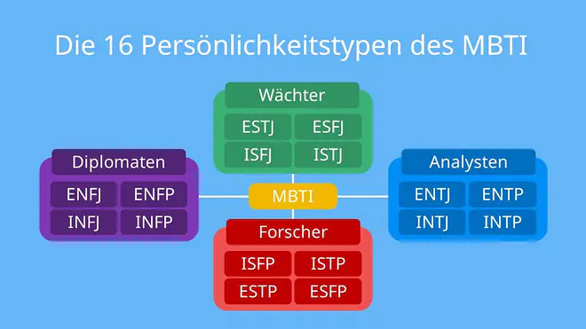 persönlichkeitstypen, 16 persönlichkeiten, 16 persönlichkeitstypen, 16 personalities typen, alle persönlichkeitstypen, persönlichkeiten 16, persönlichkeitstyp