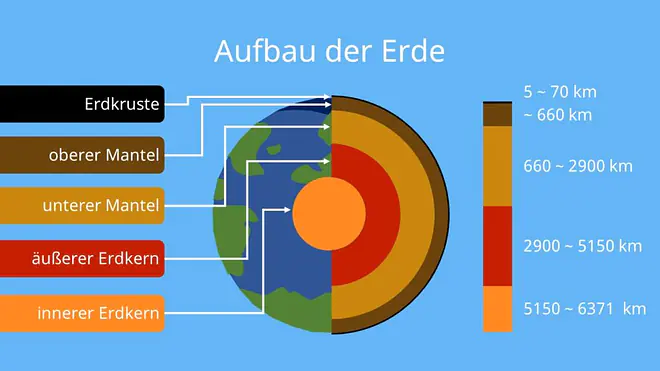 Aufbau der Erde, Erdkruste, oberer Mantel, unterer Mantel, äußerer Erdkern, innerer Erdkern