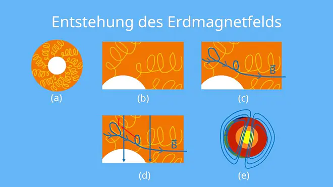 Entstehung Erdmagnetfeld, Schritte, Erdmagnetfeld, Entstehung, Rotationsgradient, Konvektionsströme