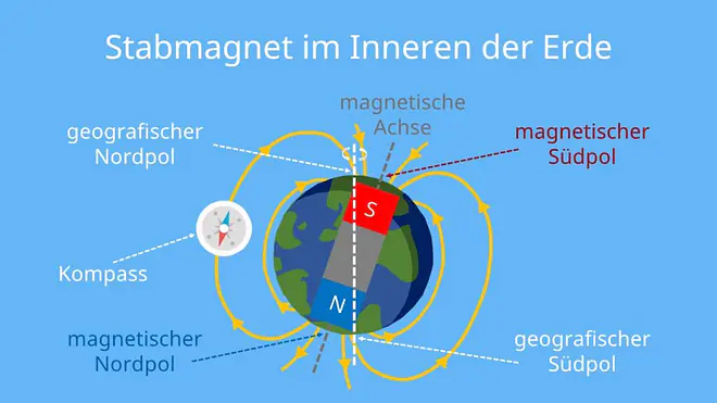 Magnetfeld der Erde, Stabmagnet, Magnetfeld, Rotationsachse, Südpol, Nordpol, Magnet