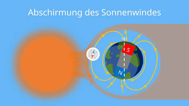Abschirmung, Sonnenwind, Erdmagnetfeld, Magnetfeld, ultraviolette Strahlung, Magnetosphäre