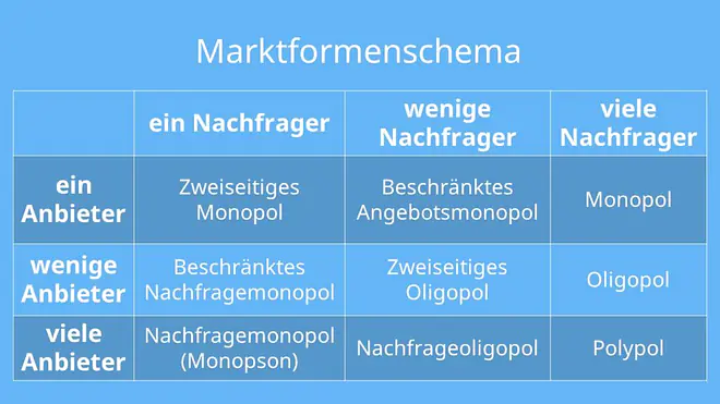 marktformen, angebotsmonopol, welche märkte gibt es, marktformen tabelle, nachfragemonopol beispiel, angebotsoligopol beispiel, monopol oligopol polypol, welche marktformen gibt es, polypol oligopol monopol, polypol, oligopol monopol, monopol oligopol