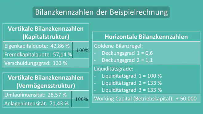 Bilanzkennzahlen, horizontale Bilanzkennzahlen, vertikale Bilanzkennzahlen, Goldene Bilanzregel, Liquiditätsgrade, Working Capital