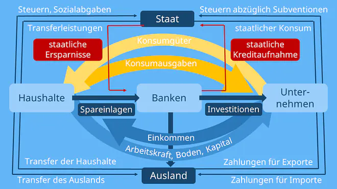 vollständiger Wirtschaftskreislauf, erweiterter wirtschaftskreislauf, der erweiterte wirtschaftskreislauf, wirtschaftskreislauf erweitert, wirtschaftskreislauf erklärung, erweiterte wirtschaftskreislauf, erweiterter wirtschaftskreislauf einfach erklärt, erweiterter wirtschaftskreislauf beispiel, großer wirtschaftskreislauf, erweiterter wirtschaftskreislauf ausland, erweiterter wirtschaftskreislauf schaubild, erweiterter wirtschaftskreislauf erklären, erweitert wirtschaftskreislauf, erweiterter wirtschaftskreislauf geldstrom güterstrom, was ist der erweiterte wirtschaftskreislauf, wirtschaftskreislauf erweitert mit ausland