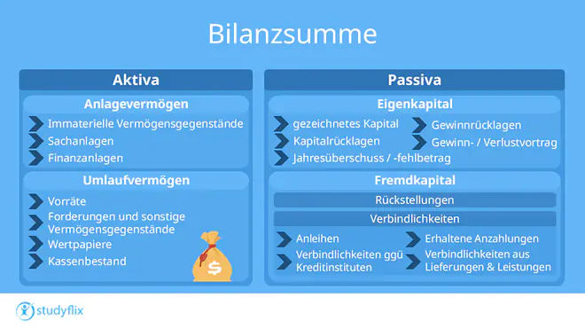 Die Grafik zeigt, wie Aktiva und Passiva zusammengesetzt sind.