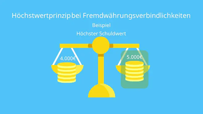 Höchstwertprinzip Fremwährungsverbindlichkeiten