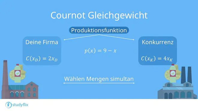 Die Grafik zeigt das Cournot-Gleichgewicht, das die Produktionsfunktionen zweier Firmen in einem Wettbewerb darstellt. Auf der linken Seite sieht man die Produktionsfunktion deiner Firma mit den Kosten C(xD) = 2xD und dem Preis p(x) = 9 - x. Auf der rechten Seite ist die Konkurrenz abgebildet, deren Produktionsfunktion C(xK) = 4xK lautet. Beide Firmen wählen ihre Produktionsmengen gleichzeitig, um den Marktpreis zu bestimmen.