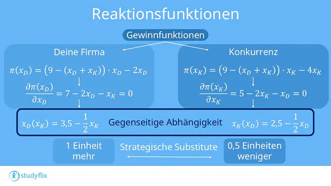 ie Grafik zeigt die Reaktionsfunktionen zweier Unternehmen im Wettbewerb. Deine Firma hat die Reaktionsfunktion xD(xK) = 3,5 - 1/2xK, die Konkurrenz die Funktion xK(xD) = 2,5 - 1/2xD. Beide Unternehmen passen ihre Produktionsmengen abhängig von der Entscheidung des anderen an.