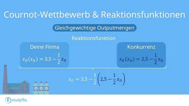 Die Grafik zeigt die Reaktionsfunktionen im Cournot-Wettbewerb mit gleichgewichtigen Outputmengen. Deine Firma wählt ihre Produktionsmenge gemäß der Reaktionsfunktion xD(xK) = 3,5 - 1/2xK. Die Konkurrenz hingegen hat die Reaktionsfunktion xK(xD) = 2,5 - 1/2xD. In der unteren Gleichung wird das Gleichgewicht dargestellt, indem beide Reaktionsfunktionen miteinander kombiniert werden: xD = 3,5 - 1/2(2,5 - 1/2xD).
