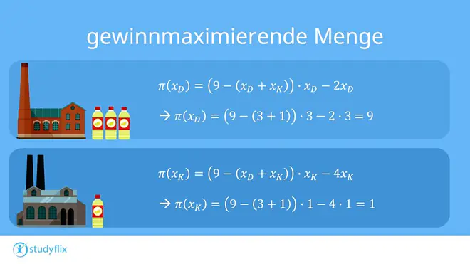 Die Grafik zeigt die Berechnung der gewinnmaximierenden Menge für zwei Firmen im Cournot-Wettbewerb. Für deine Firma ergibt sich die Gewinnfunktion π(xD) = (9 - (xD + xK)) · xD - 2xD, mit der Berechnung π(xD) = (9 - (3 + 1)) · 3 - 2 · 3 = 9. Für die Konkurrenz wird die Gewinnfunktion π(xK) = (9 - (xD + xK)) · xK - 4xK verwendet, mit der Berechnung π(xK) = (9 - (3 + 1)) · 1 - 4 · 1 = 1.
