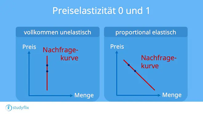 Preiselastizität, Preiselastizität der nachfrage, Preiselastizität 1, Preiselastizität definition, was bedeutet Preiselastizität, was ist die Preiselastizität, Preiselastizität der nachfrage Definition, starre nachfrage, Preiselastizität der nachfrage Formel, hohe Preiselastizität, Preiselastizität Beispiele, Preiselastizität einfach erklärt