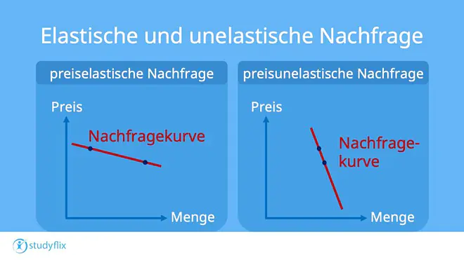 Preiselastizität, Preiselastizität der nachfrage, Preiselastizität 1, Preiselastizität definition, was bedeutet Preiselastizität, was ist die Preiselastizität, Preiselastizität der nachfrage Definition, starre nachfrage, Preiselastizität der nachfrage Formel, hohe Preiselastizität, Preiselastizität Beispiele, Preiselastizität einfach erklärt