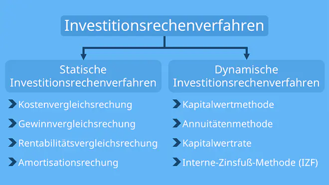 Investitionsrechnung, Investitionsrechnung Beispiel, Investitionsrechenverfahren, Verfahren der Investitionsrechnung, Statische und dynamische Investitionsrechnung