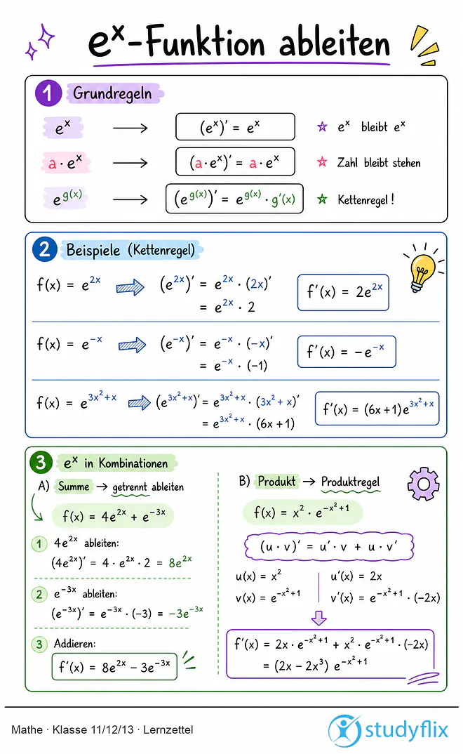 Das Bild zeigt einen Lernzettel, auf dem alles wichtige zu dem Thema e Funktion ableiten dargestellt ist. Für Schüler der Klasse 11/12/13.