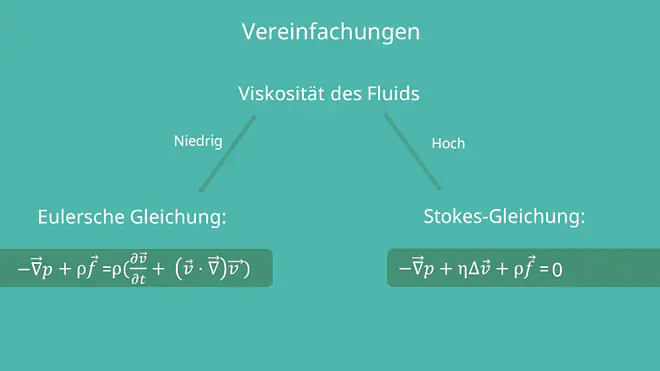 Navier Stokes Gleichung - Vereinfachungen