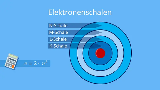 Elektronenschalen K-Schale, L-Schale, M-Schale, N-Schale