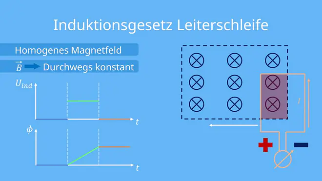Induktionsgesetz, Induktion, induzierte Spannung, induziert, Spannung, Spule, Leiterschleife, Induktionsspannung, induktionen, magnetischer Fluss, elektromagnetische Induktion, was bedeutet Induktion, Induktion Beispiel, Induktion Leiterschleife, Induktion Spule, elektrische Induktion, magnetische Induktion