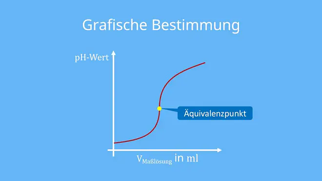 Titrationskurve mit Äquivalenzpunkt