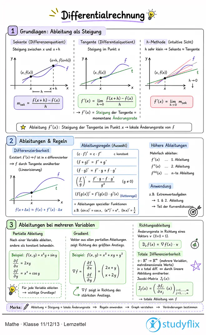 Das Bild zeigt einen Lernzettel, auf dem alles wichtige zu dem Thema Differentialrechnung dargestellt ist. Für Schüler der Klasse 11/12/13.