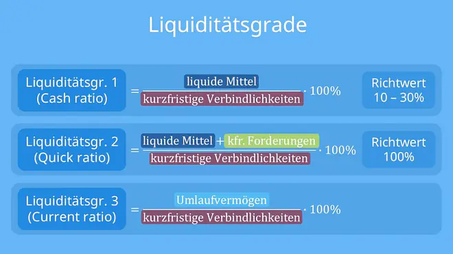 Ein Bild zeigt eine Übersicht zu den drei Liquiditätsgraden eines Unternehmens mit den jeweiligen Formeln und Richtwerten. Bei der Liquidität 1. Grades werden die flüssigen Mittel durch die kurzfristigen Verbindlichkeiten geteilt und mit 100 multipliziert. Der Richtwert liegt bei etwa 10 bis 30 Prozent, da nicht jeder Euro sofort verfügbar sein muss. Bei der Liquidität 2. Grades werden die flüssigen Mittel und die kurzfristigen Forderungen durch die kurzfristigen Verbindlichkeiten geteilt und mit 100 multipliziert. Der Zielbereich liegt bei etwa 100 bis 120 Prozent, da ab 100 Prozent kurzfristige Schulden in der Regel durch Zahlungsmittel und erwartete Zahlungseingänge gedeckt sind. Bei der Liquidität 3. Grades wird das Umlaufvermögen durch die kurzfristigen Verbindlichkeiten geteilt und mit 100 multipliziert. Der Richtwert liegt bei etwa 120 bis 200 Prozent und zeigt, ob kurzfristige Verbindlichkeiten durch das gesamte Umlaufvermögen gedeckt sind.