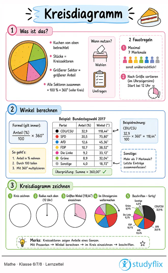 Das Bild zeigt einen Lernzettel, auf dem alles wichtige zu dem Thema Kreisdiagramm dargestellt ist. Für Schüler der Klasse 6/7/8.