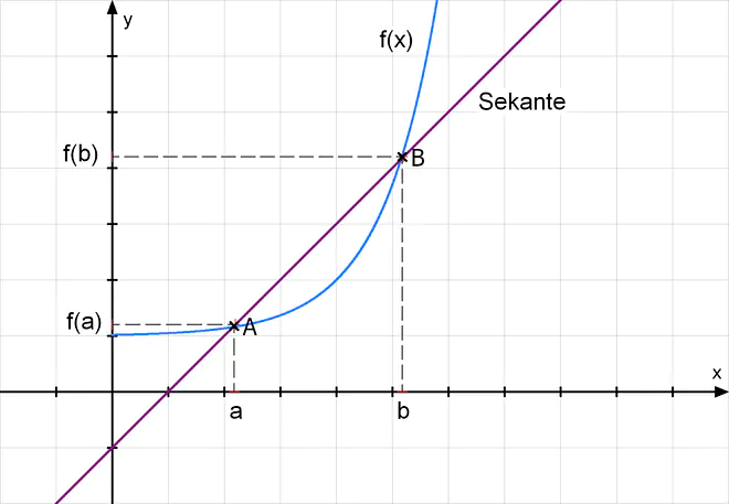 Differenzenquotient Sekante