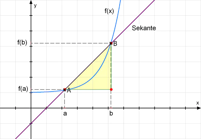Differenzenquotient Steigung Sekante