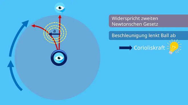 Corioliskraft einfach erklärt, Definition, Bild, anschaulich