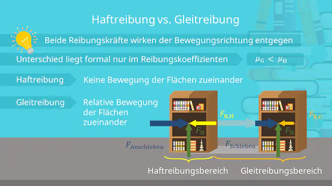 Haftreibung vs. Gleitreibung