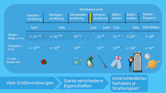 elektromagnetisches Spektrum