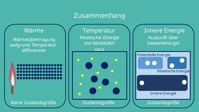 Zusammenhänge