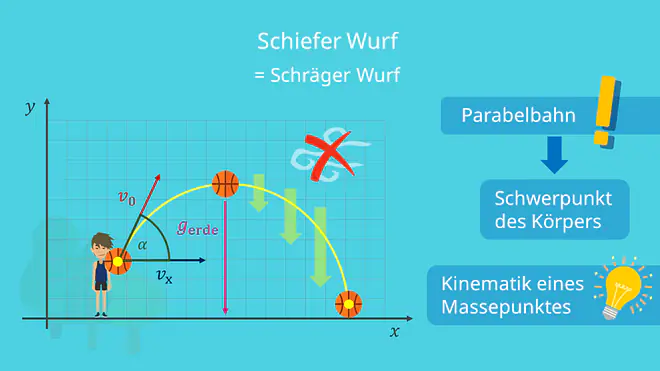Schiefer Wurf Parabelbahn Schräger Wurf