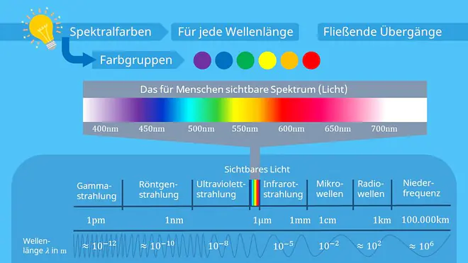Lichtspektrum