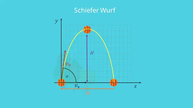 Schiefer Wurf vom Boden mit allen Größen