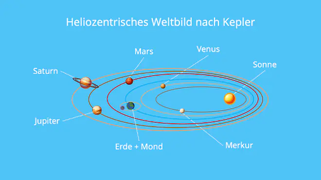 Heliozentrisches, Weltbild, Kepler, Sonne, Zentrum, Ellipse 