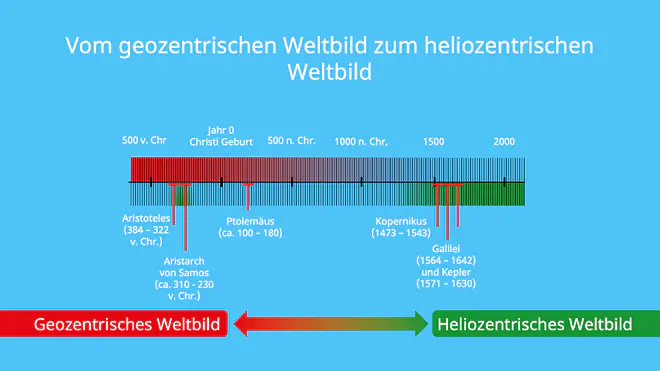 Entwicklung, Weltbild, Geschichte, Heliozentrisch, Geozentrisch