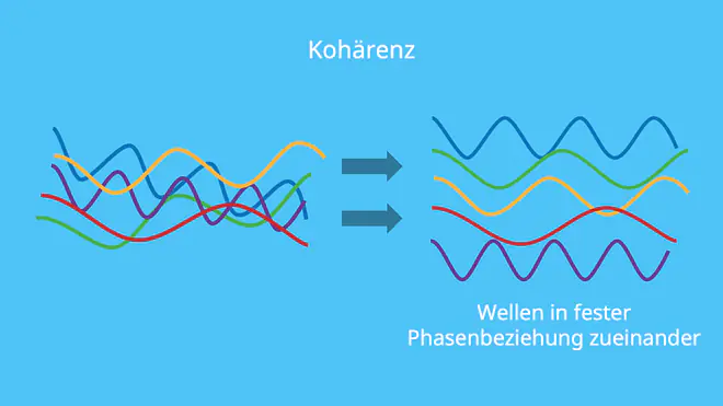 Kohärenz, kohärent, Wellenfeld, Kohärenzzeit, Phasenbeziehung