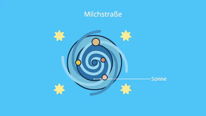 Milchstraße, Sonne, Erde, Universum