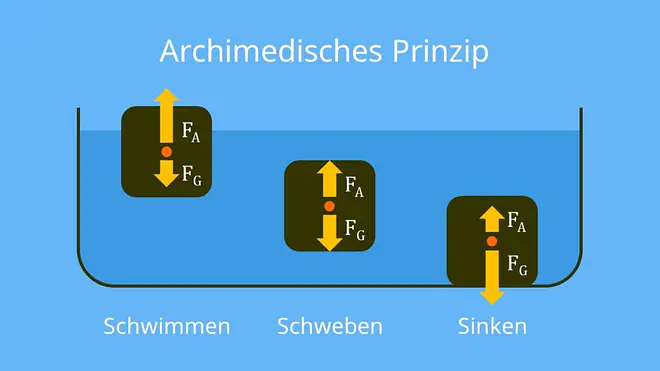 archimedisches prinzip, archimedes prinzip, archimedisches gesetz, wasserverdrängung, auftrieb
