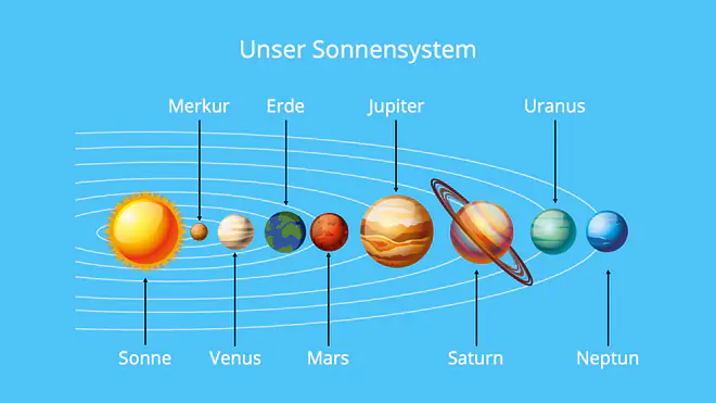 Sonnensystem, Merkur, Erde, Venus, Mars, Jupiter, Saturn, Uranus, Neptun