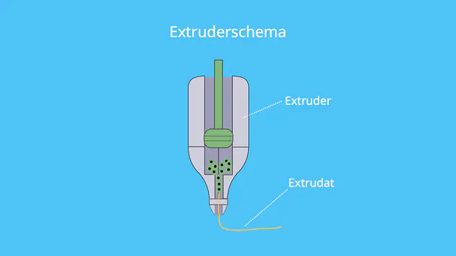 Extruder Schema, Extruder, Extrusion, Extruder Aufbau, Kolben, pressen