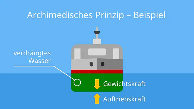 archimedisches prinzip, archimedes prinzip, archimedisches gesetz, wasserverdrängung, auftrieb