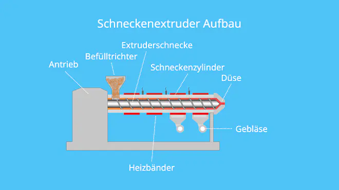 Schneckenextruder, Extruder Aufbau, Kolben, pressen, Extrusion