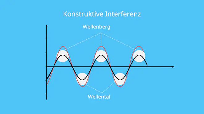 Interferenz, konstruktiv, Amplitude, Amplitudengleichheit, Gangunterschied, Wellenlänge, Wellental, Wellenberg